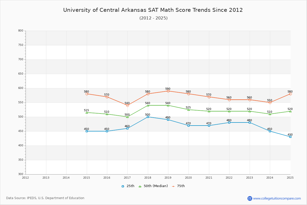 University of Central Arkansas SAT Math Score Trends Chart