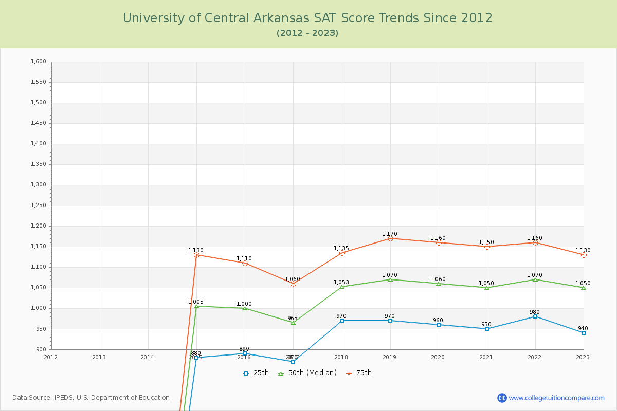 University of Central Arkansas SAT Score Trends Chart