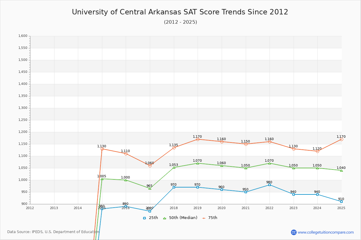 University of Central Arkansas SAT Score Trends Chart