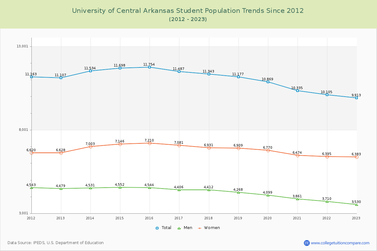 University of Central Arkansas Enrollment Trends Chart