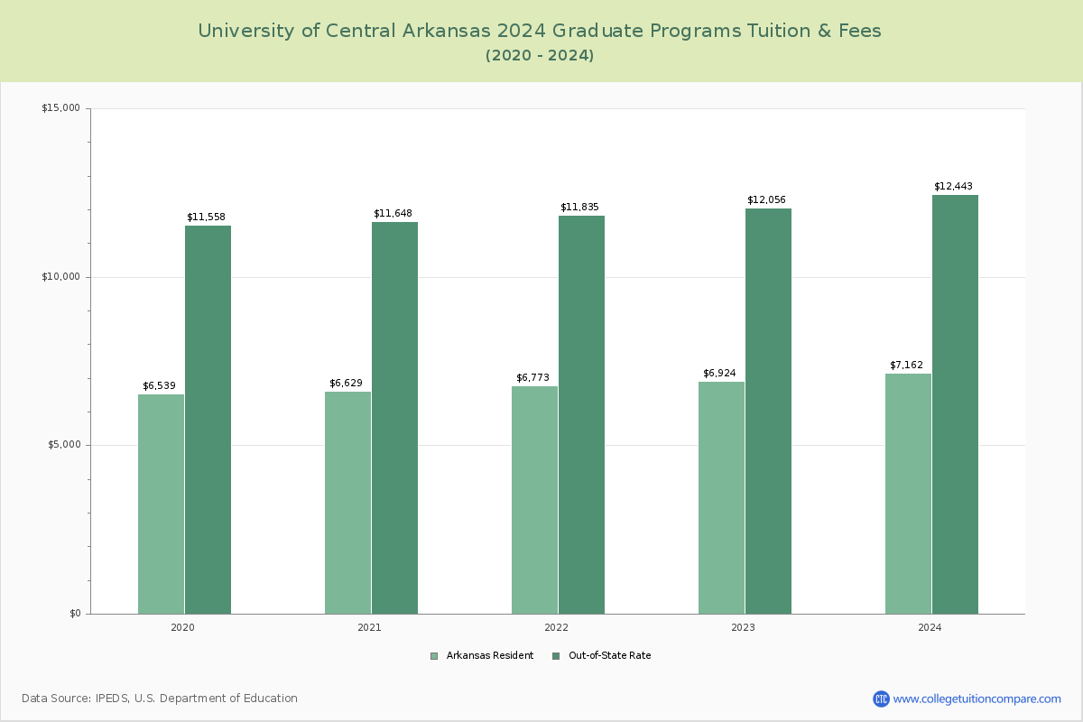 University of Central Arkansas - Graduate Tuition Chart