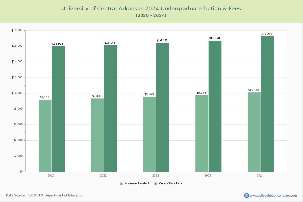 University of Central Arkansas - Undergraduate Tuition Chart