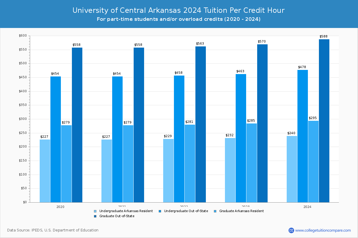 University of Central Arkansas - Tuition per Credit Hour