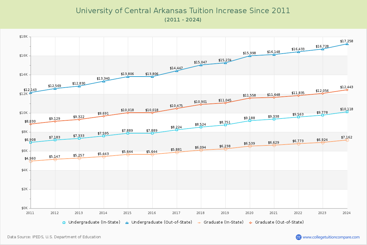 University of Central Arkansas Tuition & Fees Changes Chart