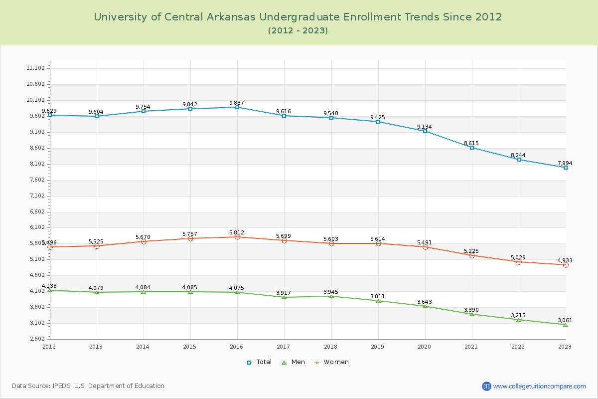 University of Central Arkansas Undergraduate Enrollment Trends Chart
