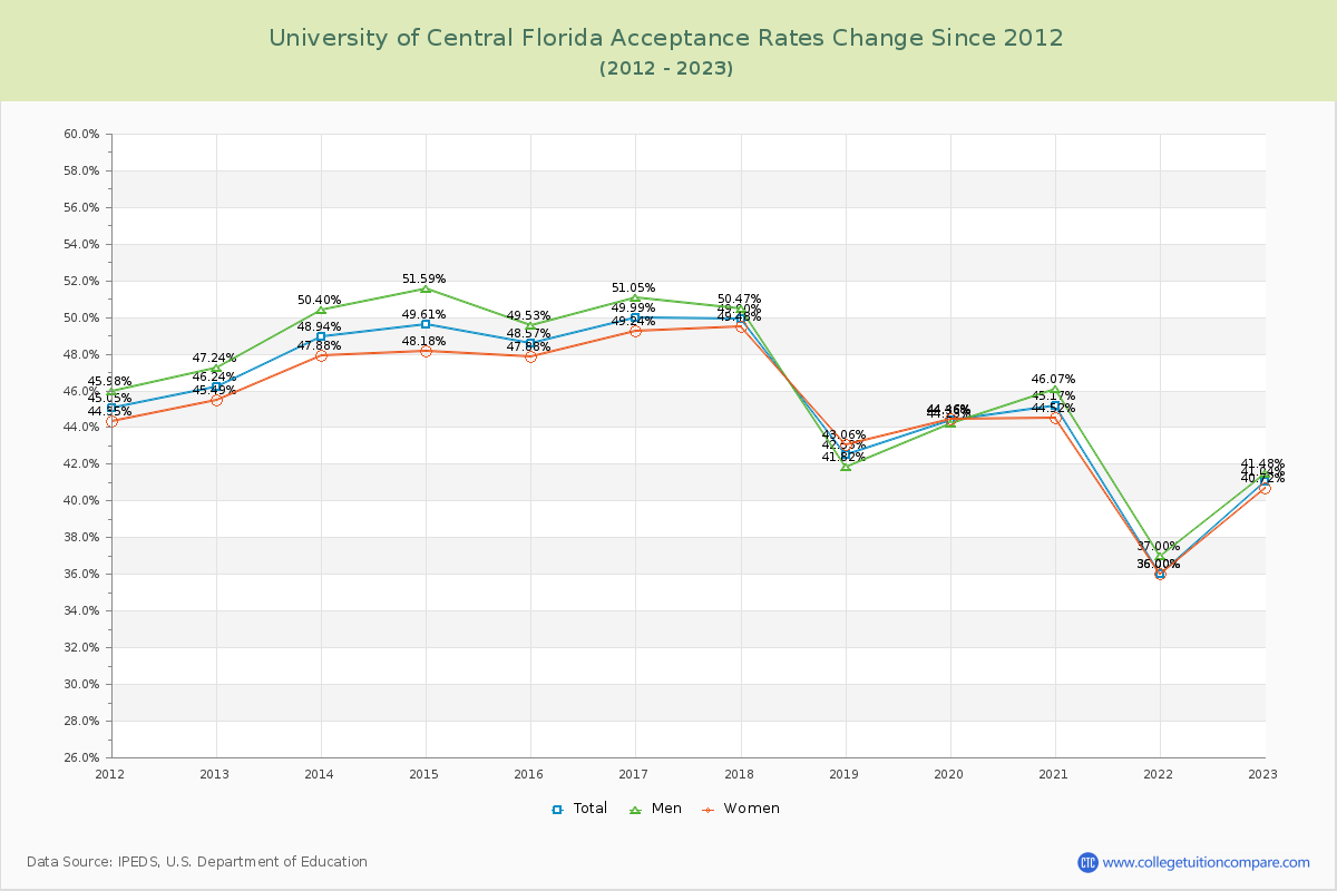 University of Central Florida Acceptance Rate Changes Chart