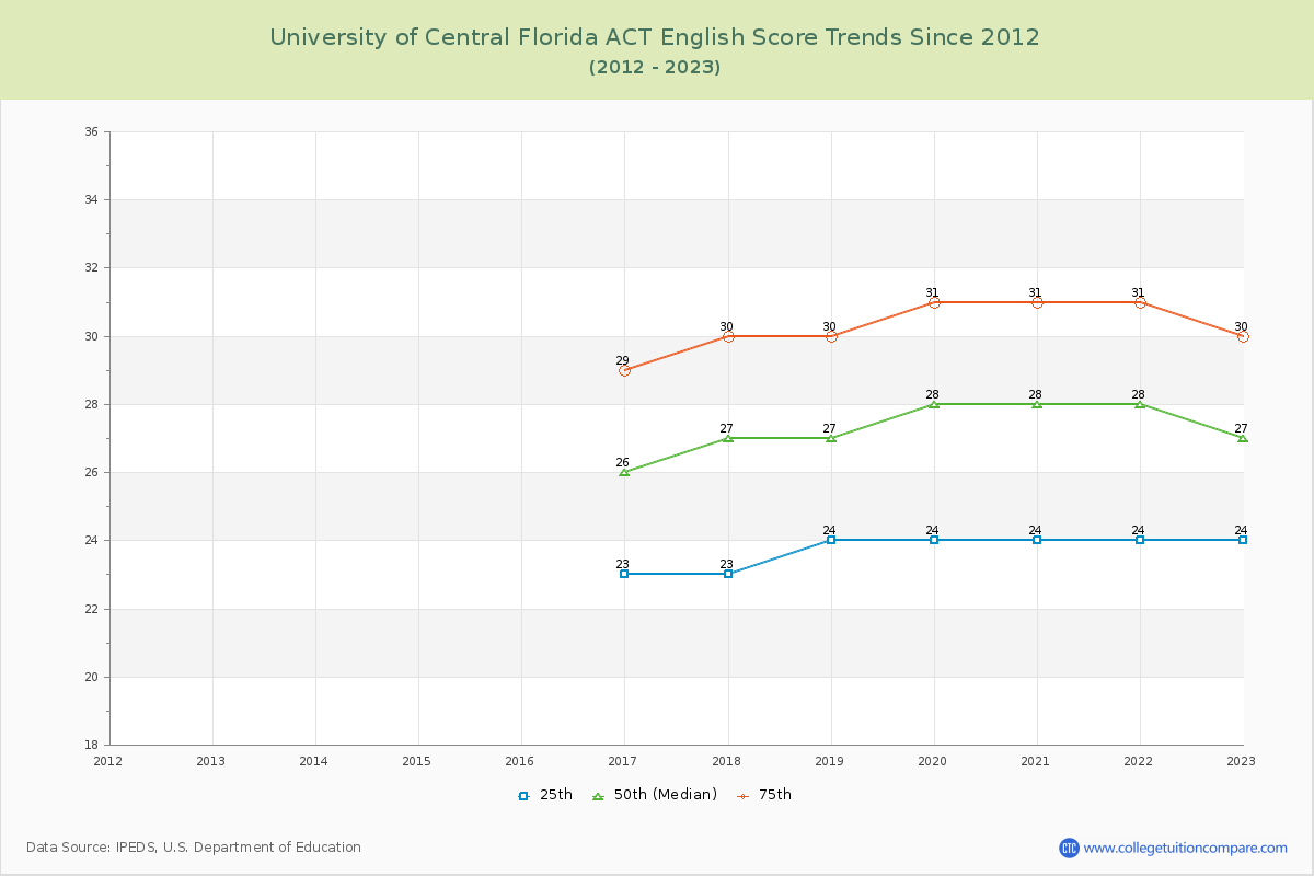 University of Central Florida ACT English Trends Chart