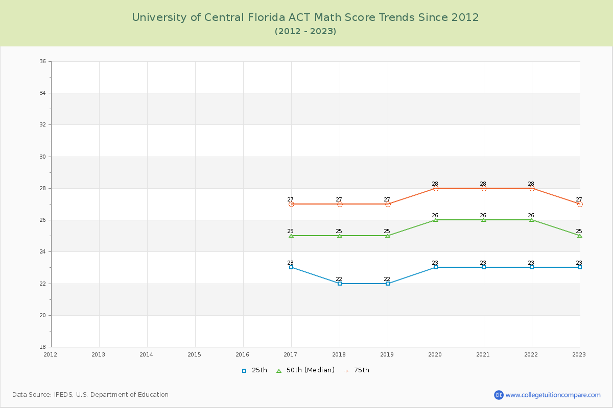 University of Central Florida ACT Math Score Trends Chart
