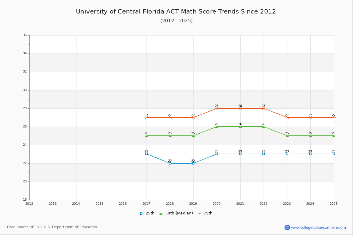 How UCF's SAT and ACT Scores Changed over Time