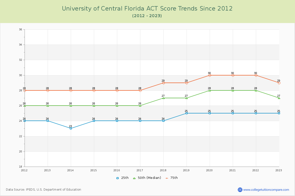 University of Central Florida ACT Score Trends Chart