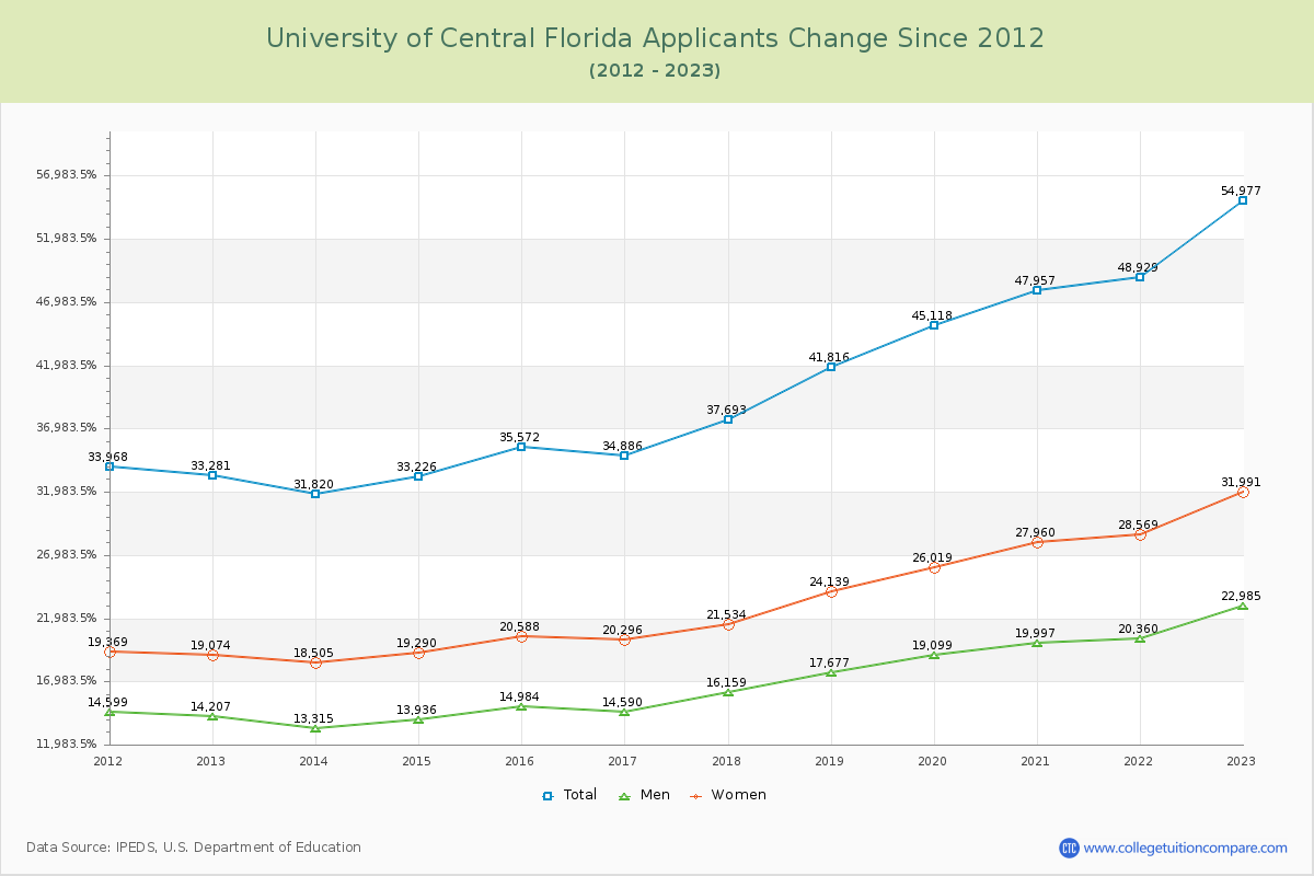 University of Central Florida Number of Applicants Changes Chart