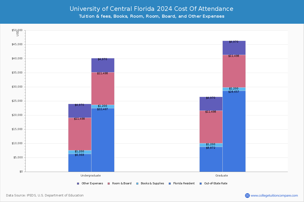 University of Central Florida - COA