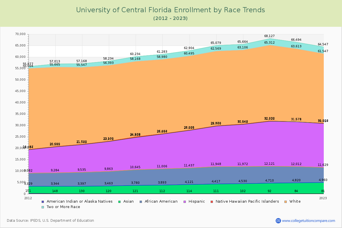 University of Central Florida Enrollment by Race Trends Chart