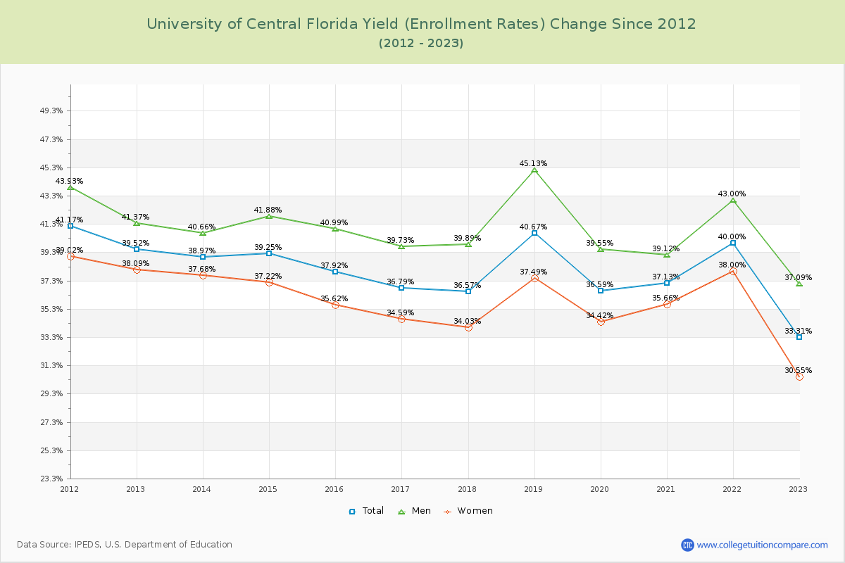 University of Central Florida Yield (Enrollment Rate) Changes Chart