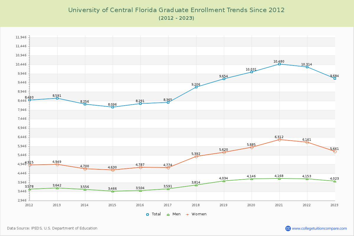 University of Central Florida Graduate Enrollment Trends Chart