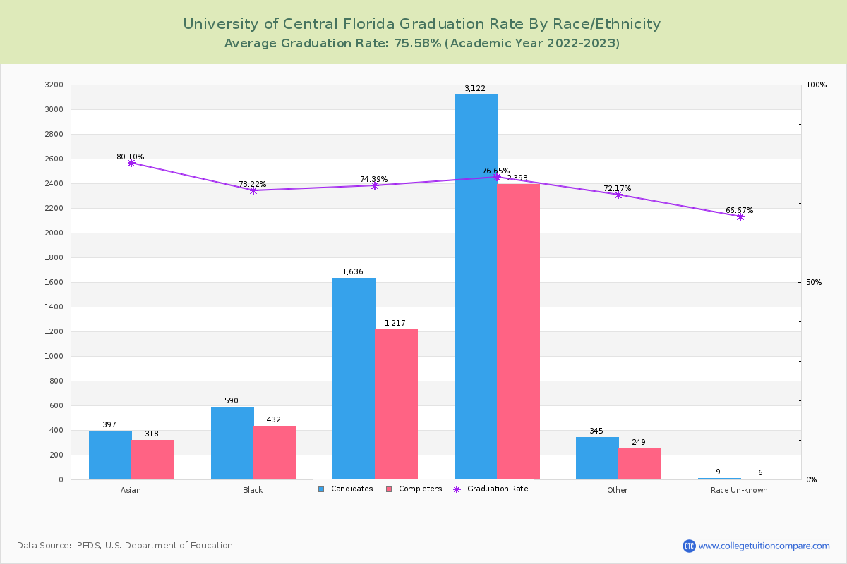 University of Central Florida graduate rate by race