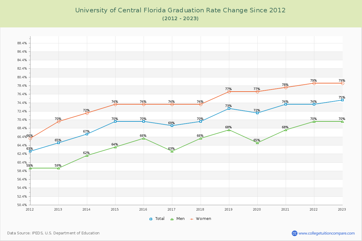 University of Central Florida Graduation Rate Changes Chart