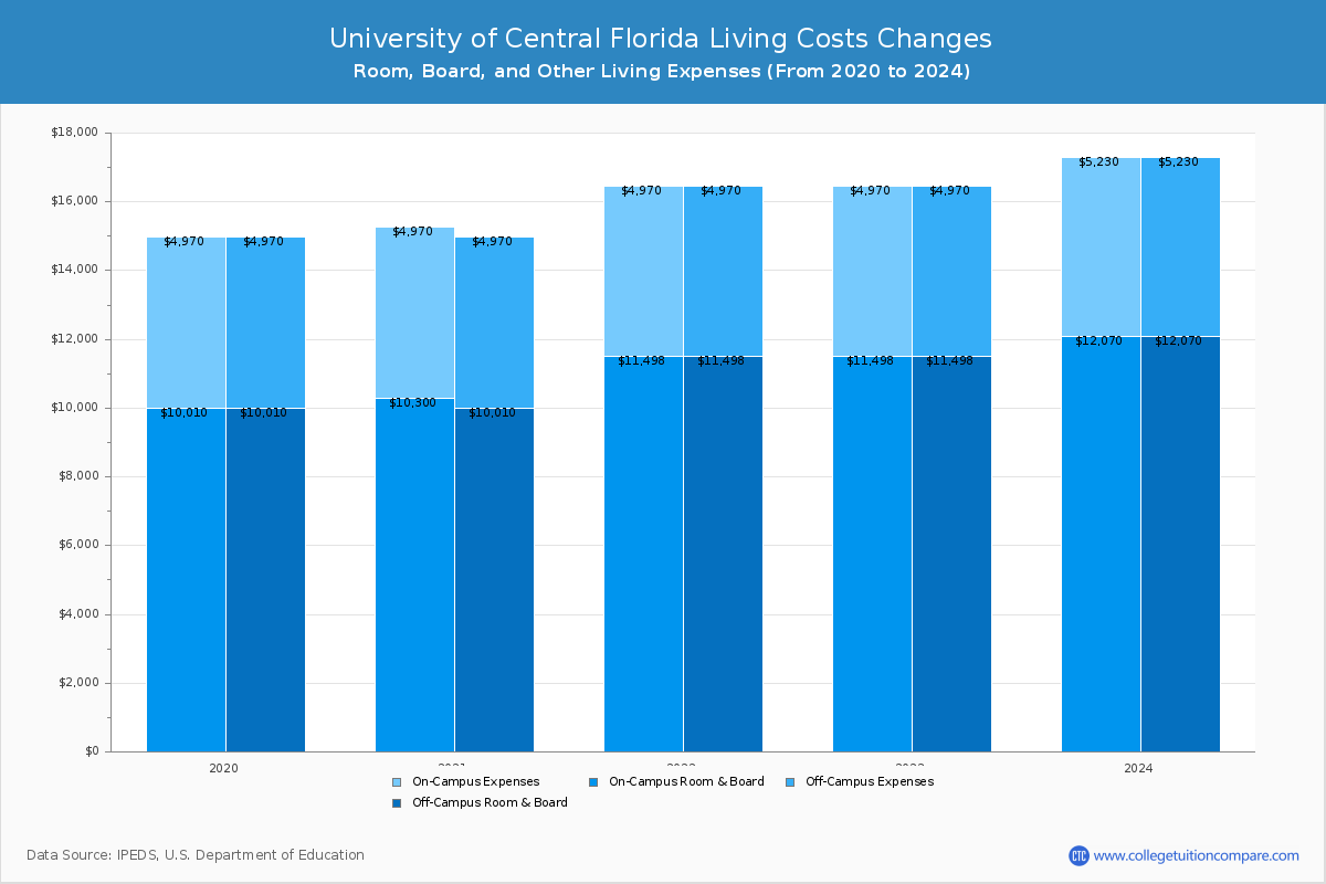 University of Central Florida - Room and Board Coost Chart