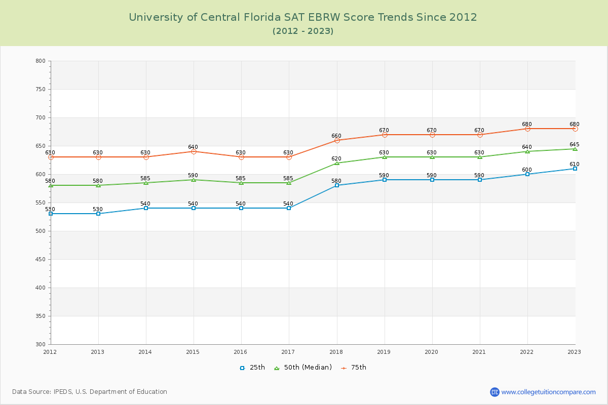 University of Central Florida SAT EBRW (Evidence-Based Reading and Writing) Trends Chart
