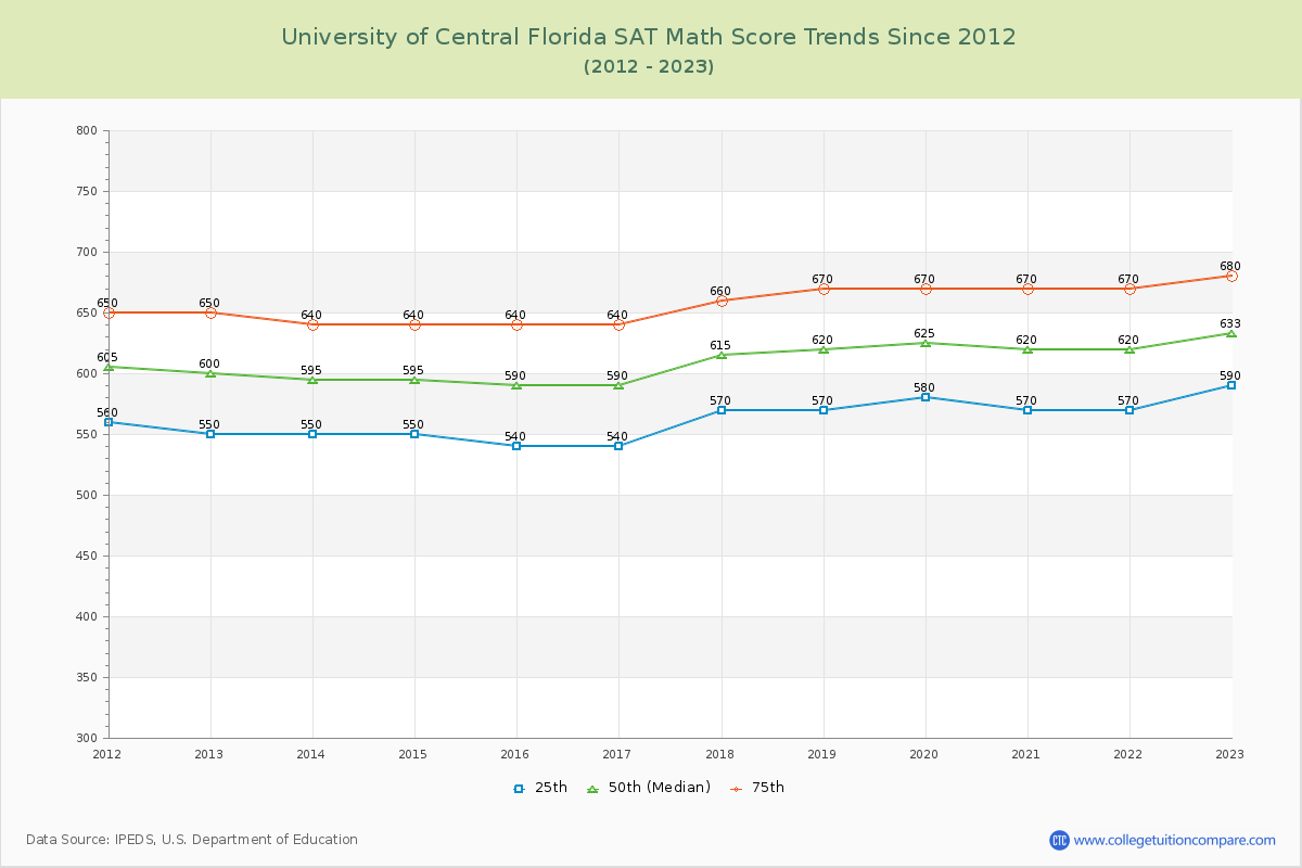 University of Central Florida SAT Math Score Trends Chart