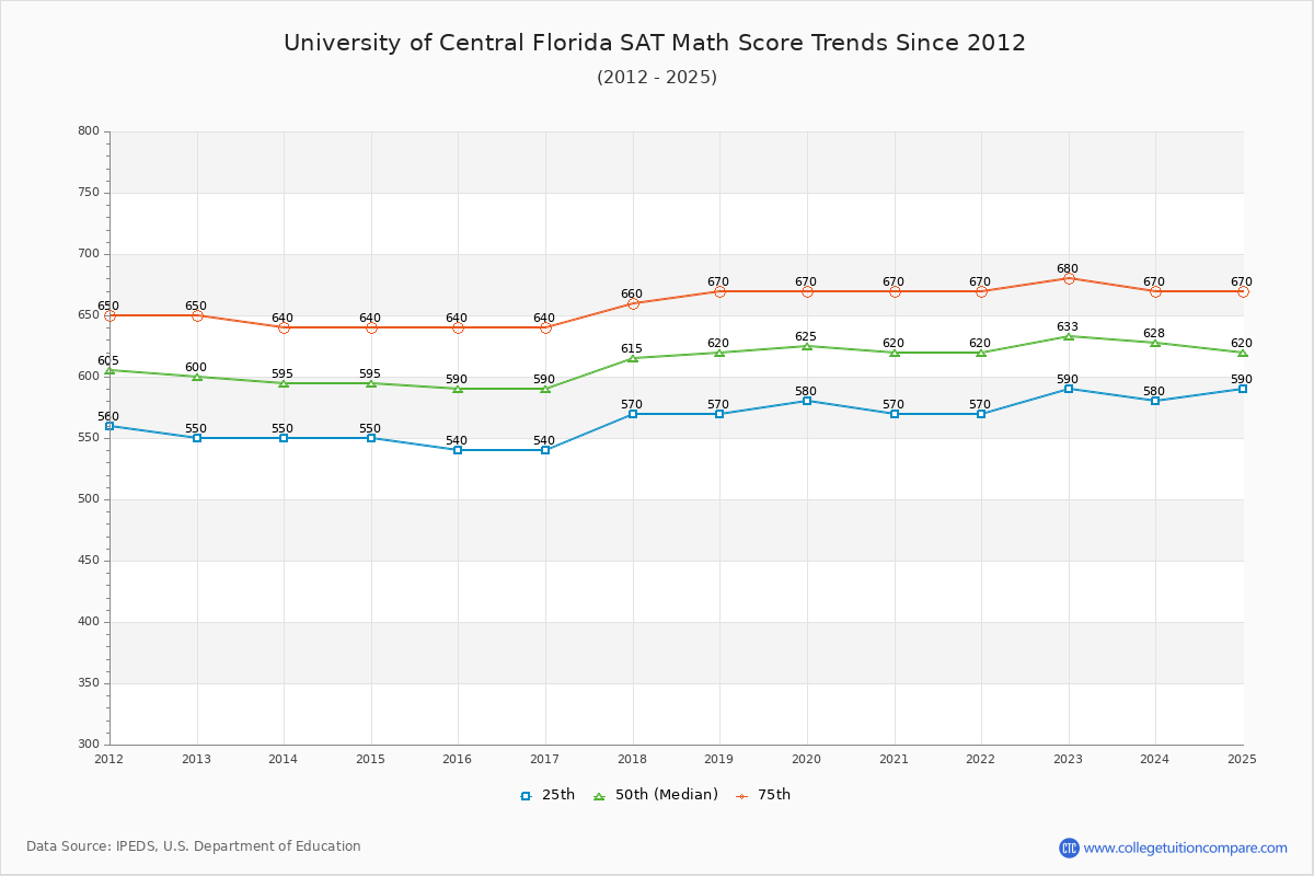 University of Central Florida SAT Math Score Trends Chart