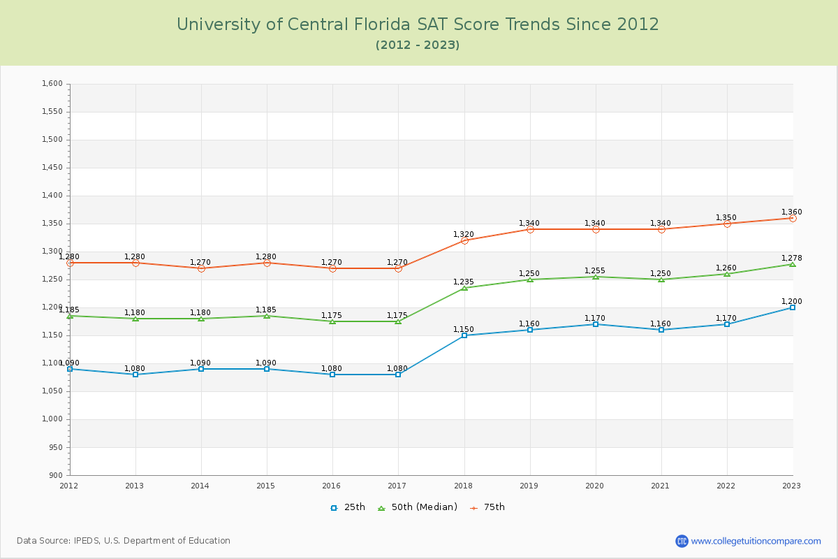 University of Central Florida SAT Score Trends Chart