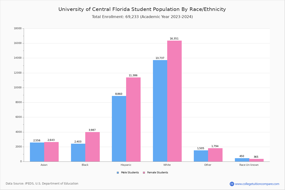 UCF Student Population and Demographics