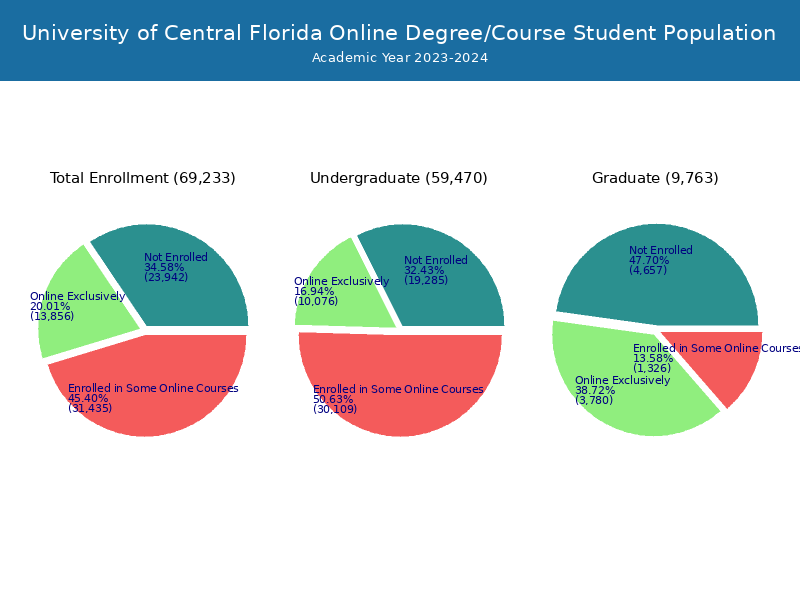 UCF Student Population and Demographics