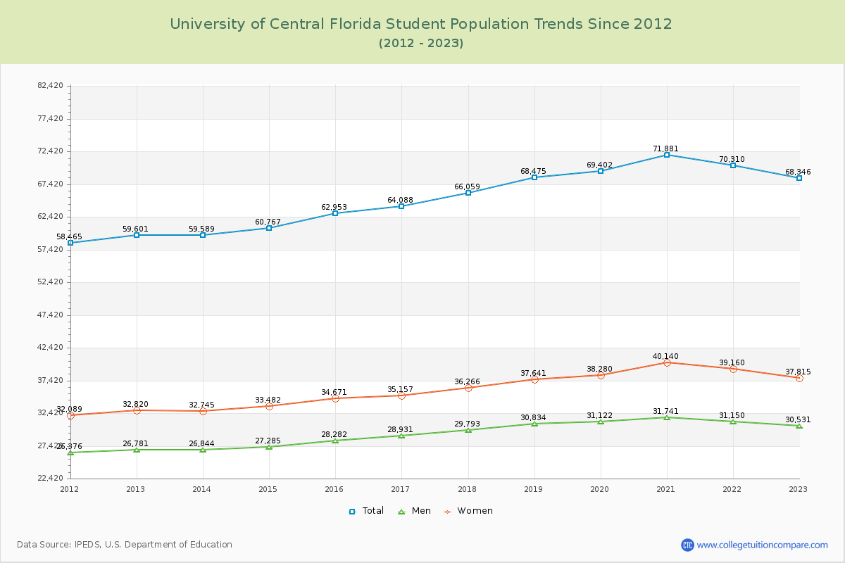 University of Central Florida Enrollment Trends Chart
