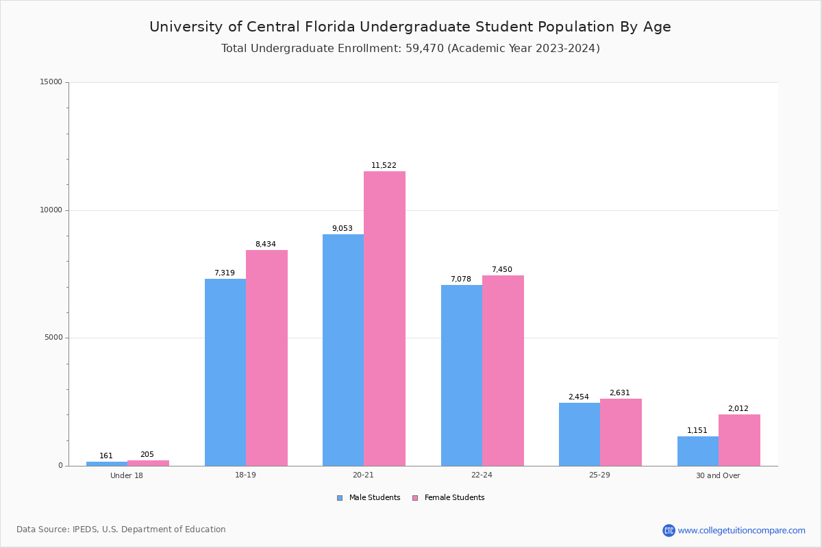 UCF Student Population and Demographics