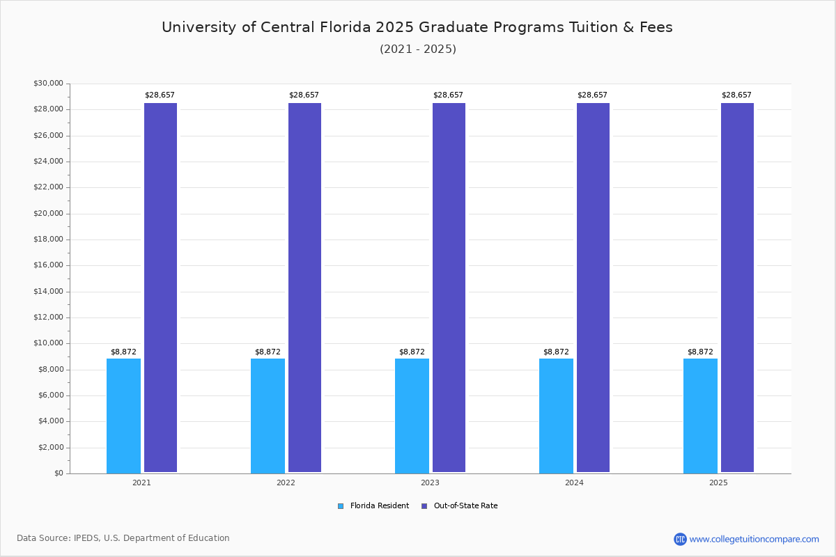 UCF Tuition & Fees, Net Price