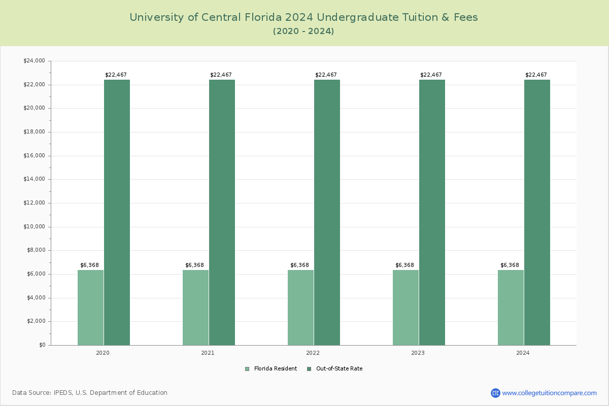 University of Central Florida - Undergraduate Tuition Chart