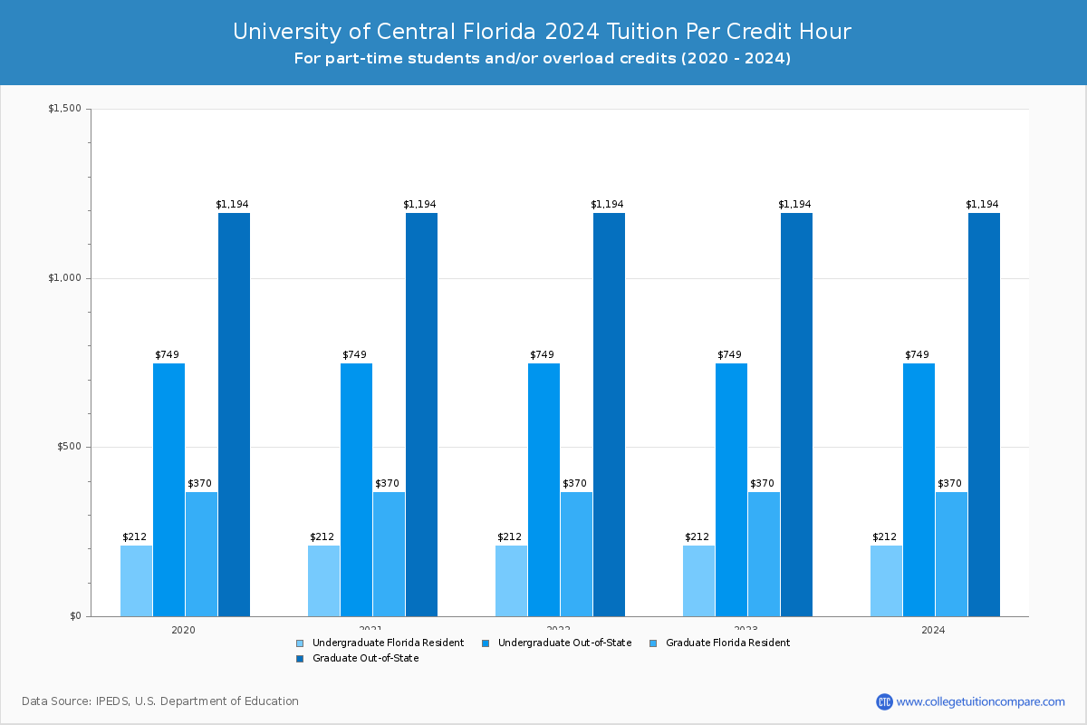 University of Central Florida - Tuition per Credit Hour