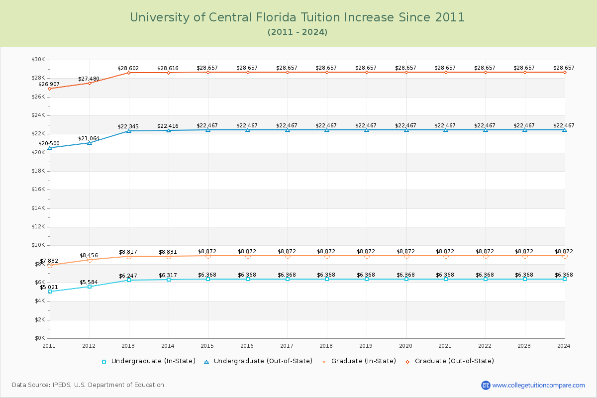 University of Central Florida Tuition & Fees Changes Chart