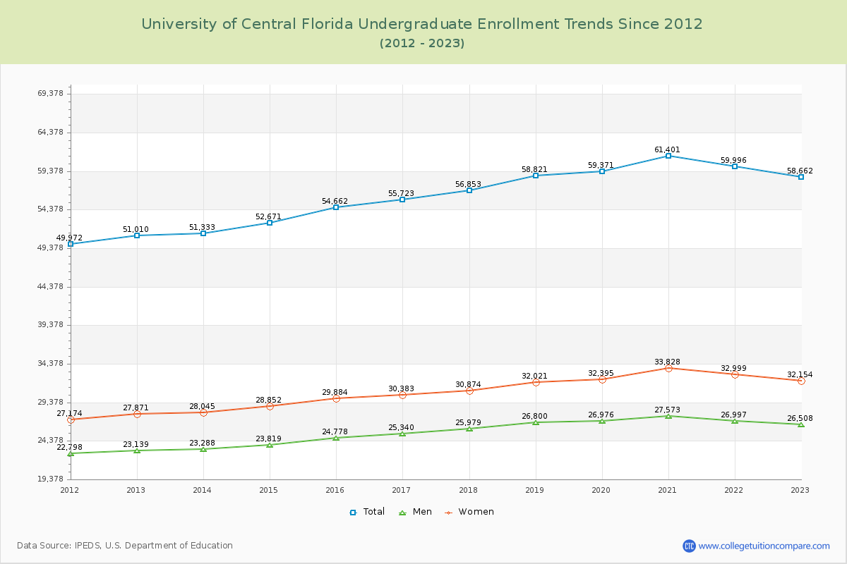 University of Central Florida Undergraduate Enrollment Trends Chart