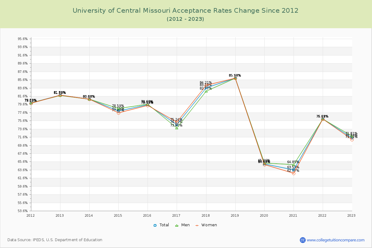 University of Central Missouri Acceptance Rate Changes Chart