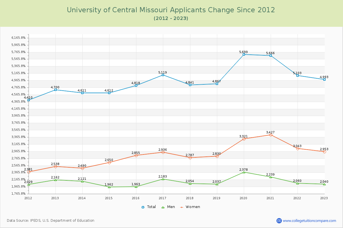 University of Central Missouri Number of Applicants Changes Chart