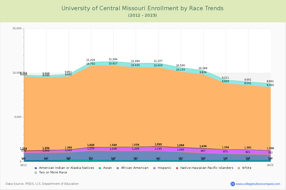 University of Central Missouri Enrollment by Race Trends Chart