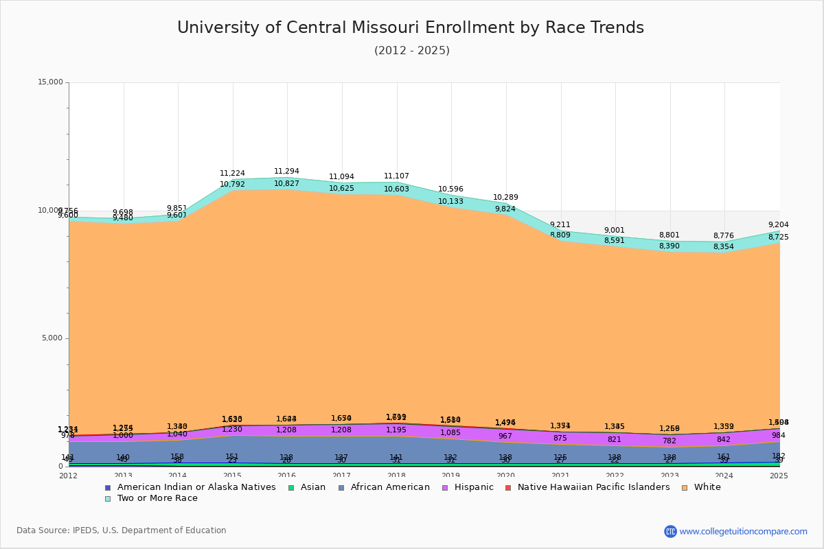 University of Central Missouri Enrollment by Race Trends Chart