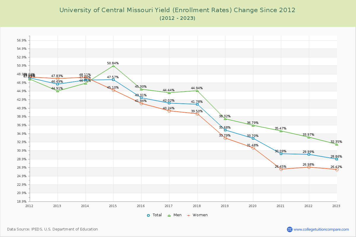 University of Central Missouri Yield (Enrollment Rate) Changes Chart