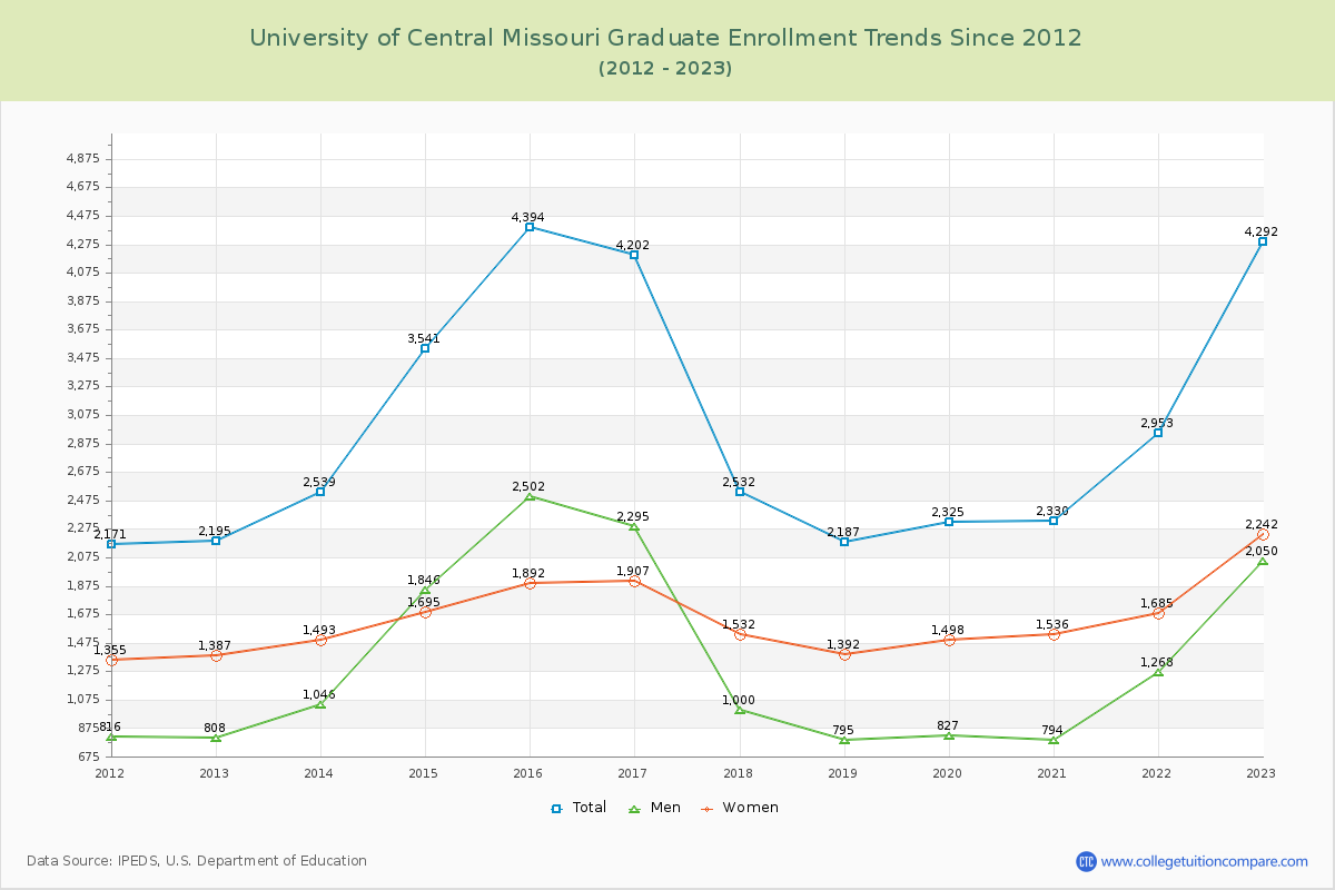 University of Central Missouri Graduate Enrollment Trends Chart
