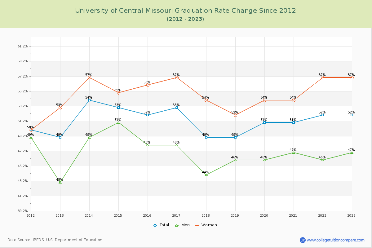 University of Central Missouri Graduation Rate Changes Chart