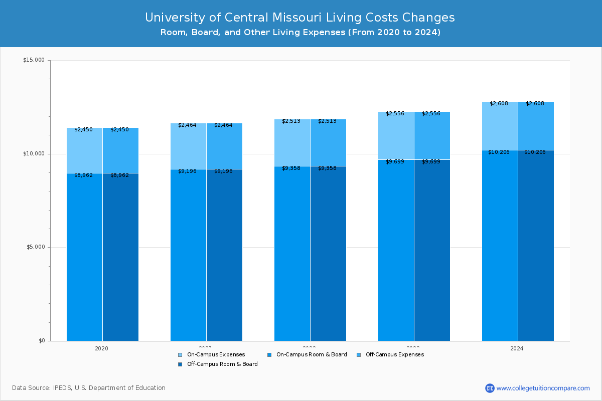 University of Central Missouri - Room and Board Coost Chart