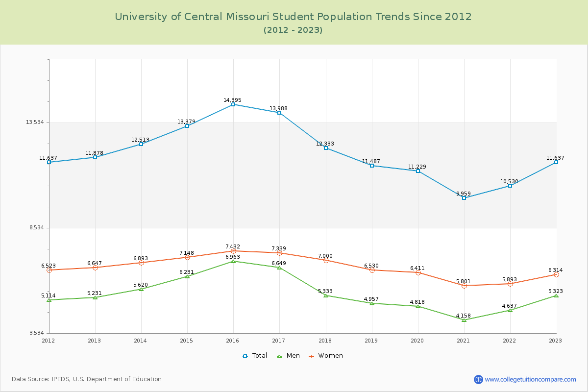 University of Central Missouri Enrollment Trends Chart