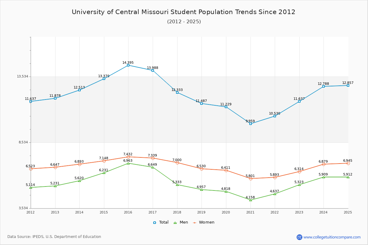 University of Central Missouri Enrollment Trends Chart