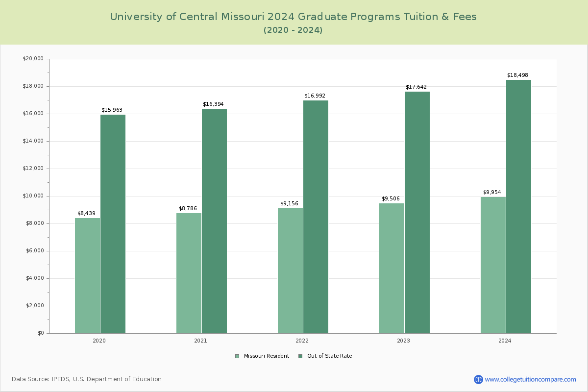 University of Central Missouri - Graduate Tuition Chart