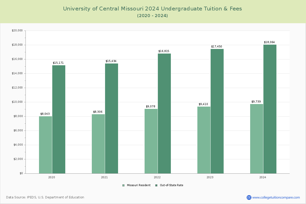 University of Central Missouri - Undergraduate Tuition Chart