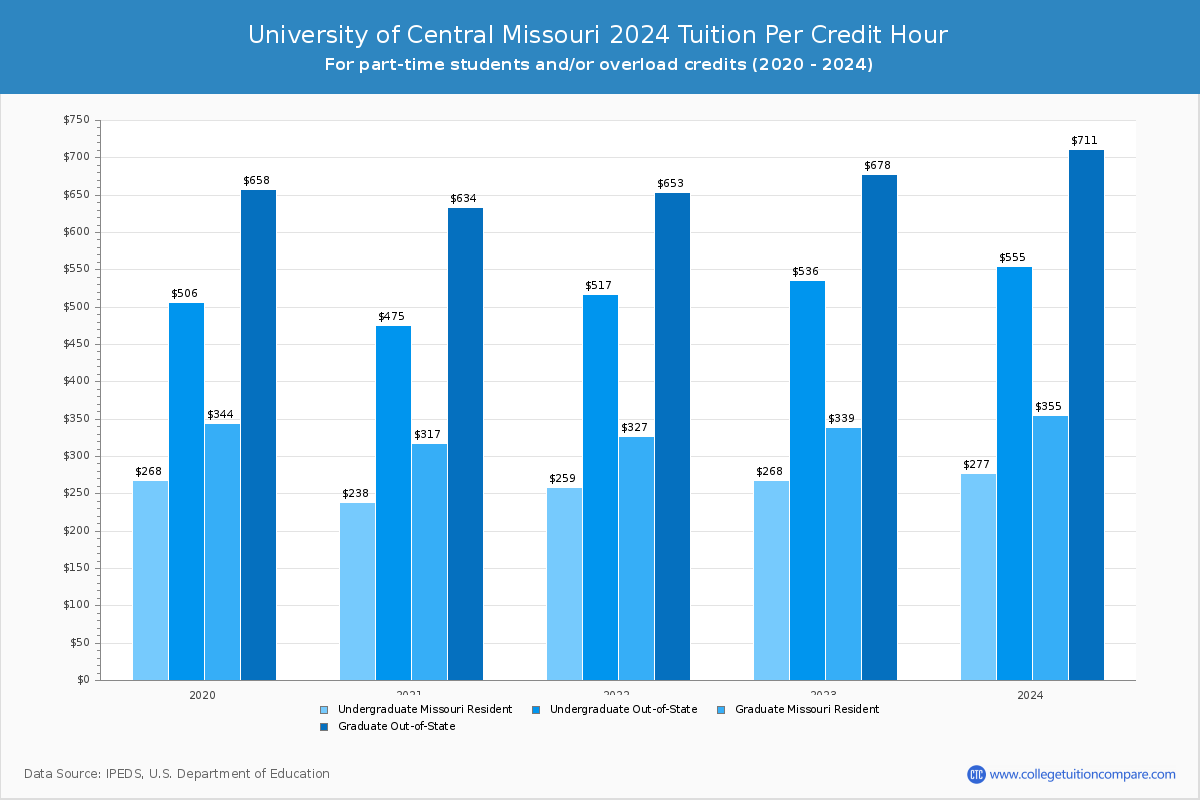 University of Central Missouri - Tuition per Credit Hour