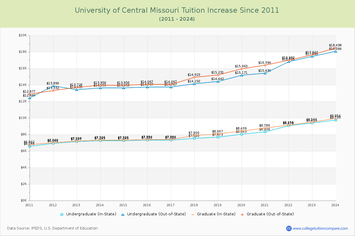 University of Central Missouri Tuition & Fees Changes Chart