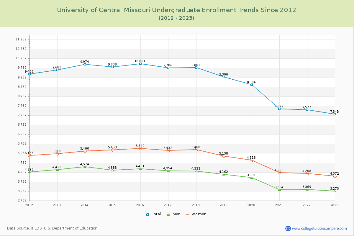 University of Central Missouri Undergraduate Enrollment Trends Chart